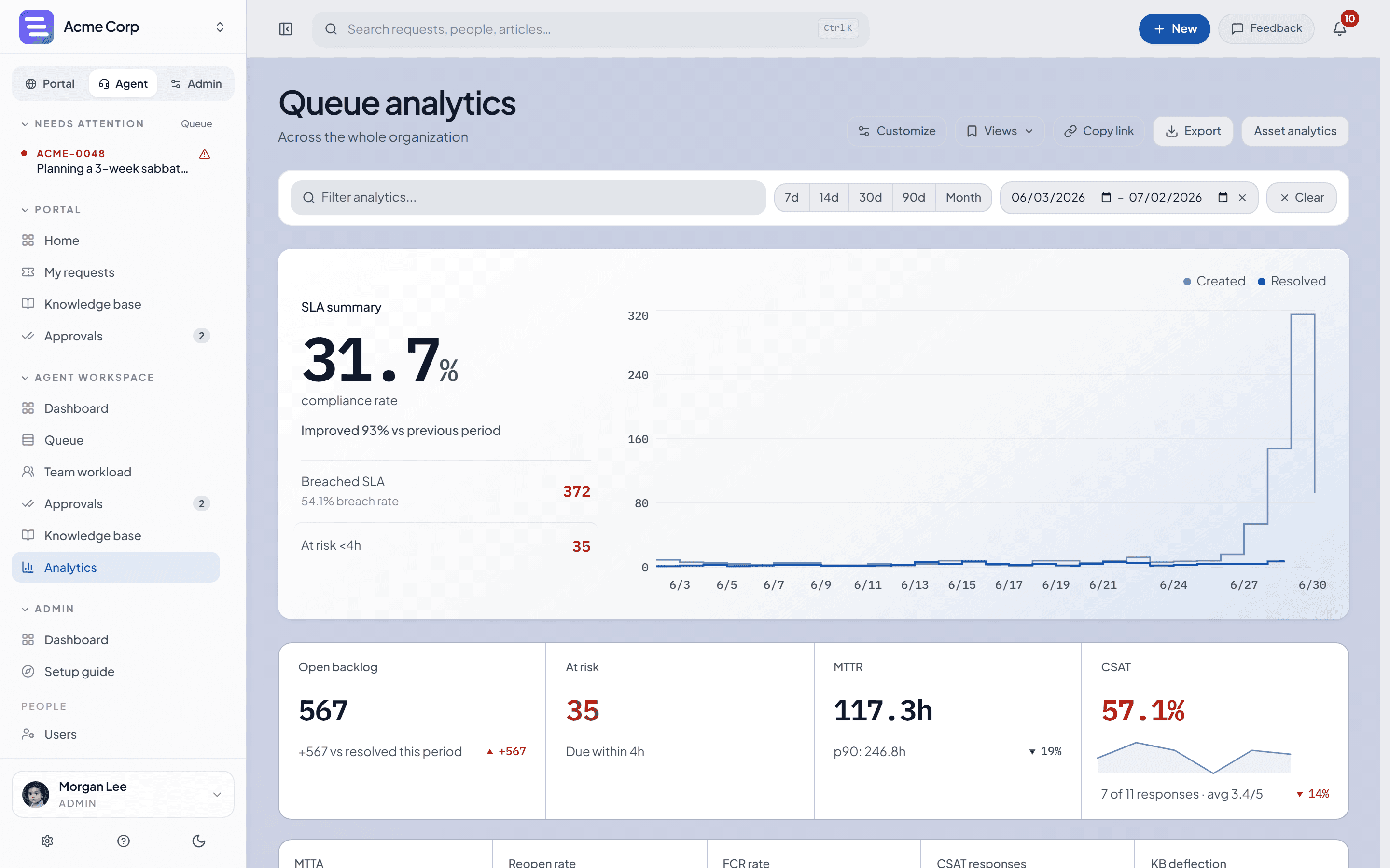 EvenTier queue analytics: SLA, MTTR, backlog, and deflection rate with export controls